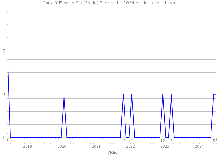 Cano Y Escario Slp (Spain) Page visits 2024 