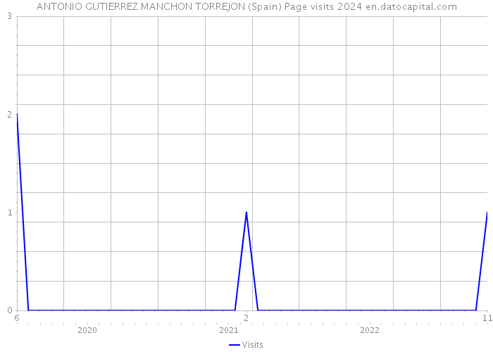 ANTONIO GUTIERREZ MANCHON TORREJON (Spain) Page visits 2024 