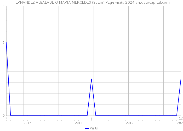 FERNANDEZ ALBALADEJO MARIA MERCEDES (Spain) Page visits 2024 