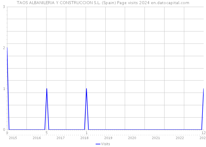 TAOS ALBANILERIA Y CONSTRUCCION S.L. (Spain) Page visits 2024 