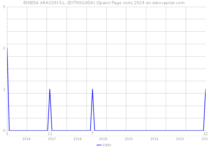 ENSESA ARAGON S.L. (EXTINGUIDA) (Spain) Page visits 2024 