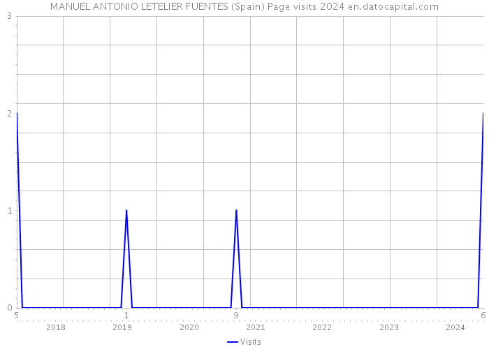 MANUEL ANTONIO LETELIER FUENTES (Spain) Page visits 2024 