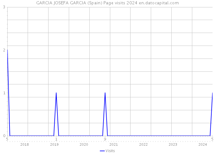 GARCIA JOSEFA GARCIA (Spain) Page visits 2024 