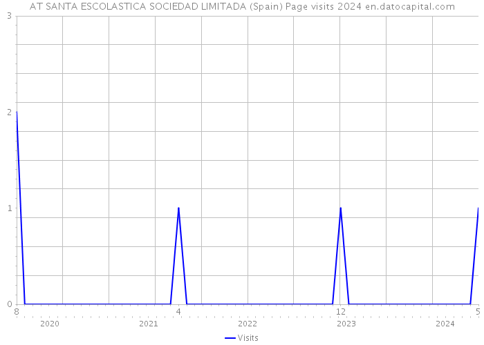 AT SANTA ESCOLASTICA SOCIEDAD LIMITADA (Spain) Page visits 2024 