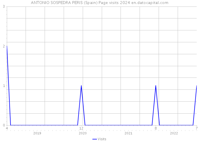 ANTONIO SOSPEDRA PERIS (Spain) Page visits 2024 