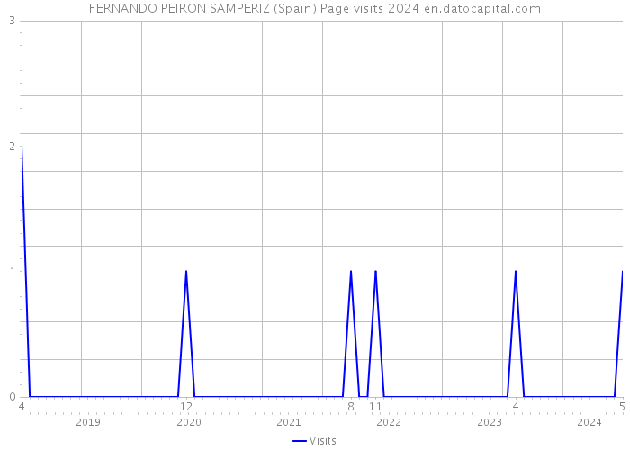 FERNANDO PEIRON SAMPERIZ (Spain) Page visits 2024 
