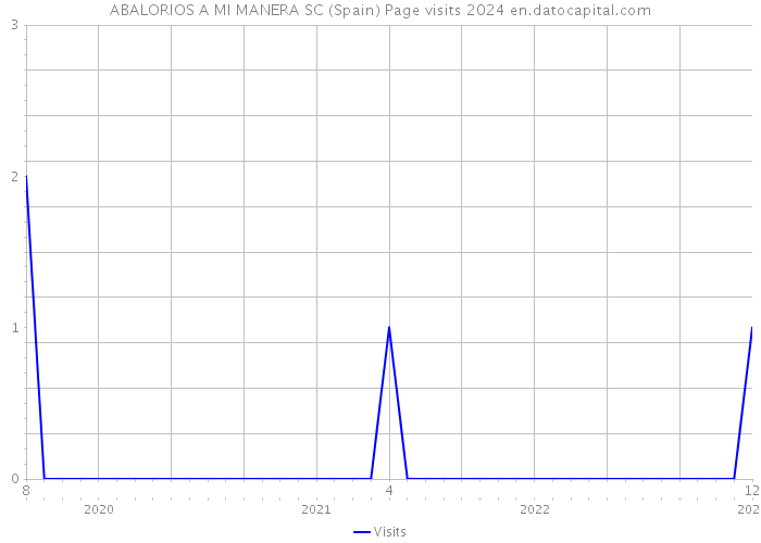 ABALORIOS A MI MANERA SC (Spain) Page visits 2024 