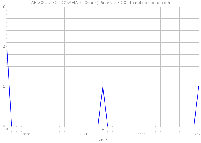 AEROSUR-FOTOGRAFIA SL (Spain) Page visits 2024 