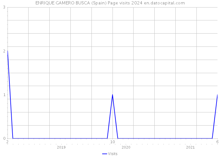 ENRIQUE GAMERO BUSCA (Spain) Page visits 2024 