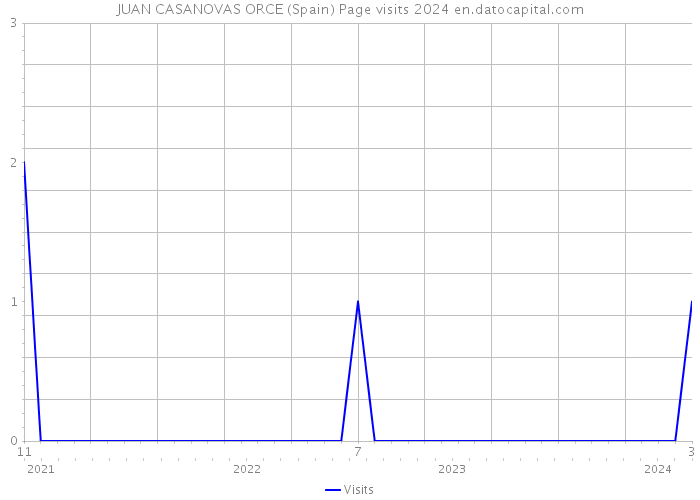 JUAN CASANOVAS ORCE (Spain) Page visits 2024 