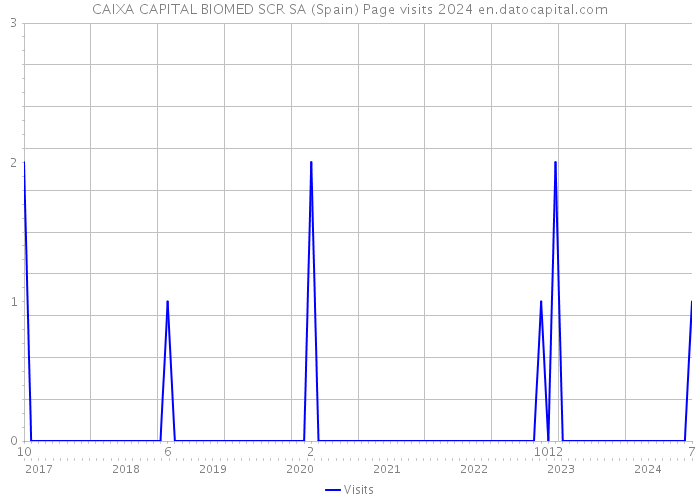 CAIXA CAPITAL BIOMED SCR SA (Spain) Page visits 2024 