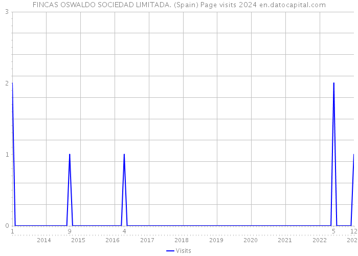 FINCAS OSWALDO SOCIEDAD LIMITADA. (Spain) Page visits 2024 
