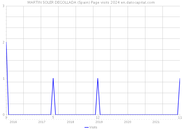 MARTIN SOLER DEGOLLADA (Spain) Page visits 2024 