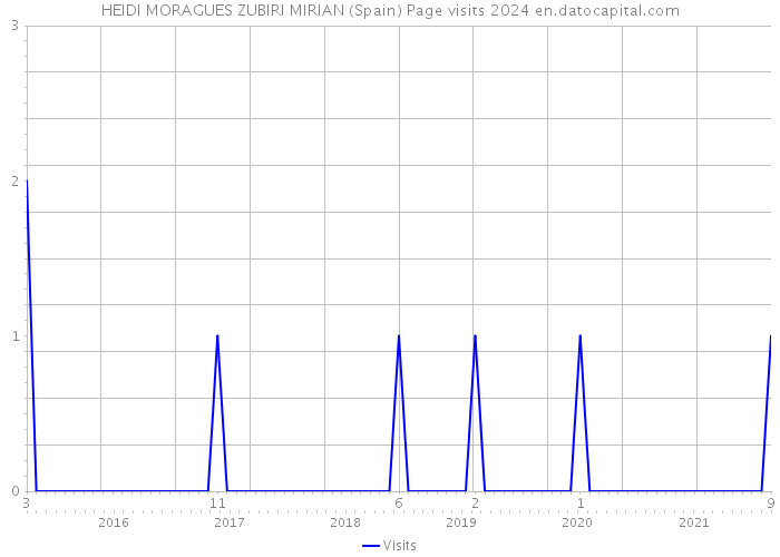HEIDI MORAGUES ZUBIRI MIRIAN (Spain) Page visits 2024 
