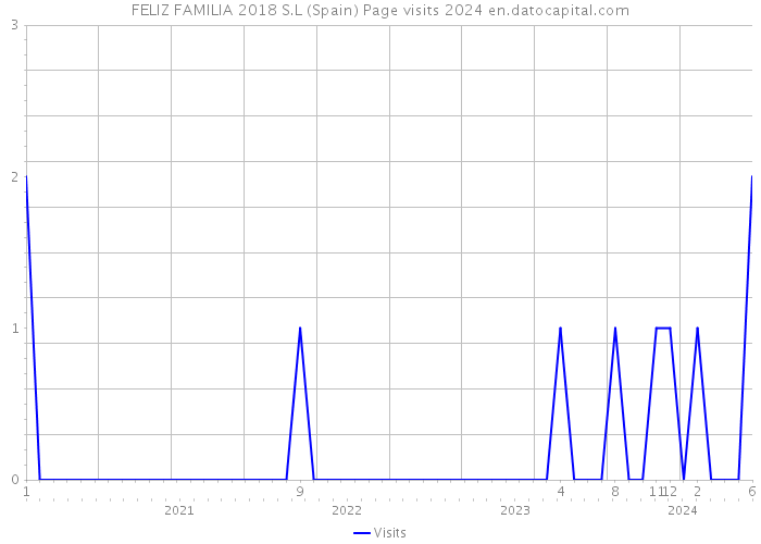 FELIZ FAMILIA 2018 S.L (Spain) Page visits 2024 