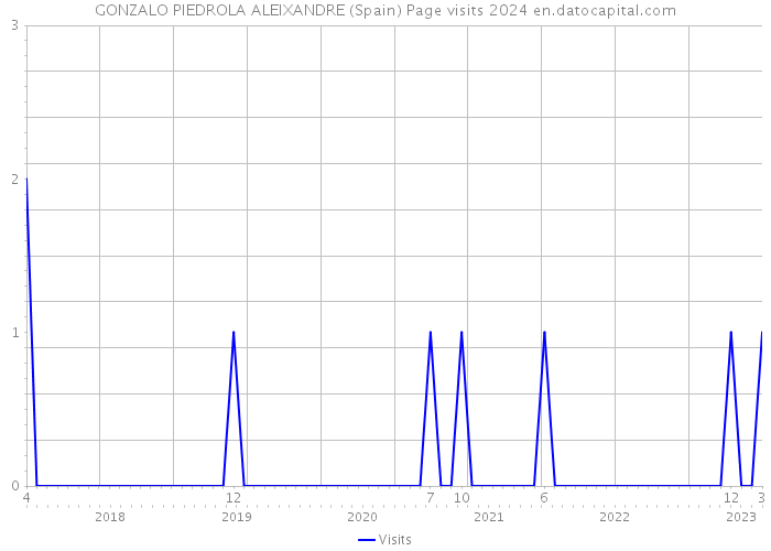 GONZALO PIEDROLA ALEIXANDRE (Spain) Page visits 2024 