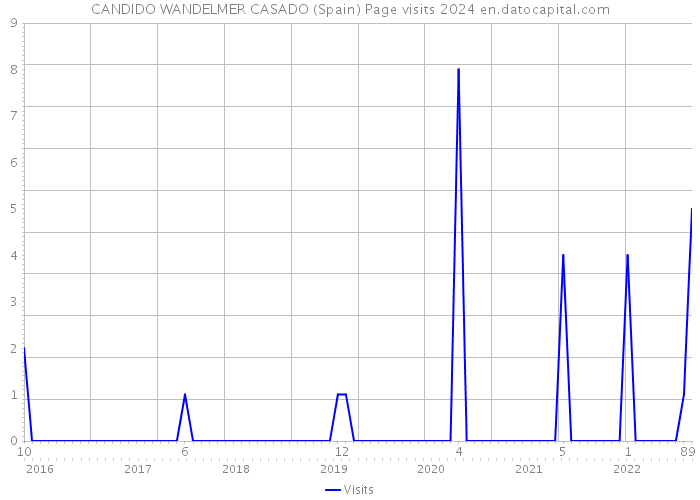 CANDIDO WANDELMER CASADO (Spain) Page visits 2024 