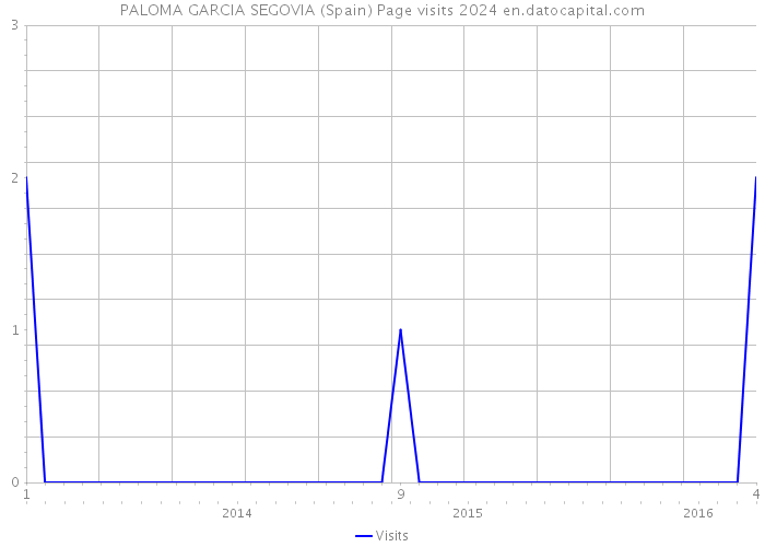 PALOMA GARCIA SEGOVIA (Spain) Page visits 2024 
