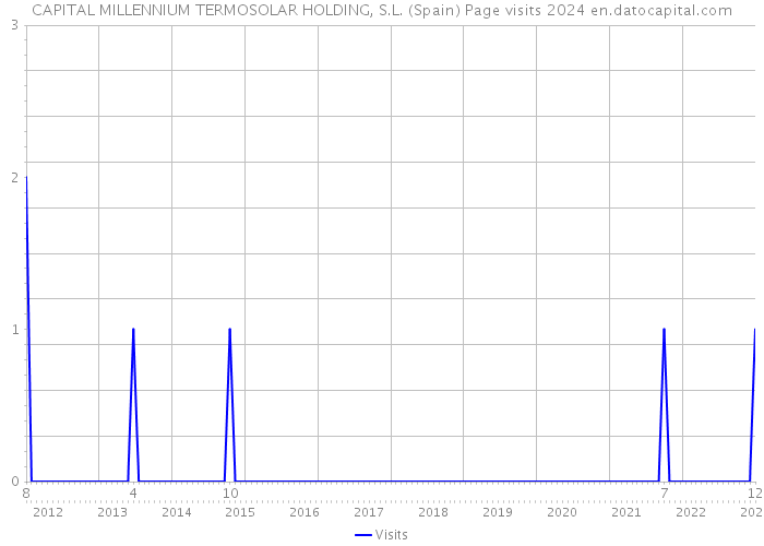 CAPITAL MILLENNIUM TERMOSOLAR HOLDING, S.L. (Spain) Page visits 2024 