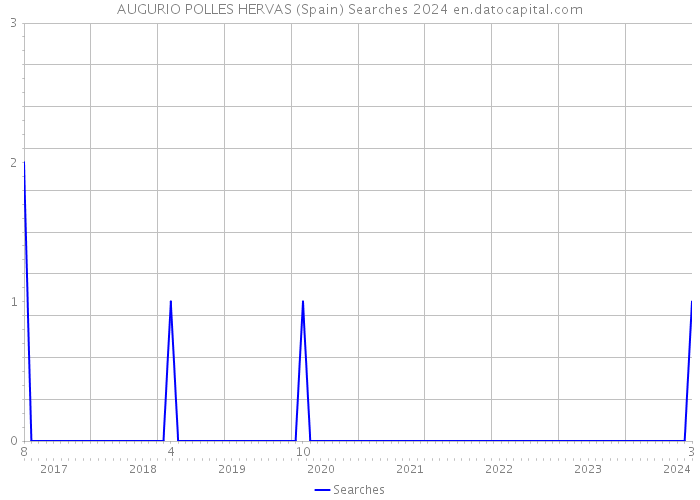 AUGURIO POLLES HERVAS (Spain) Searches 2024 
