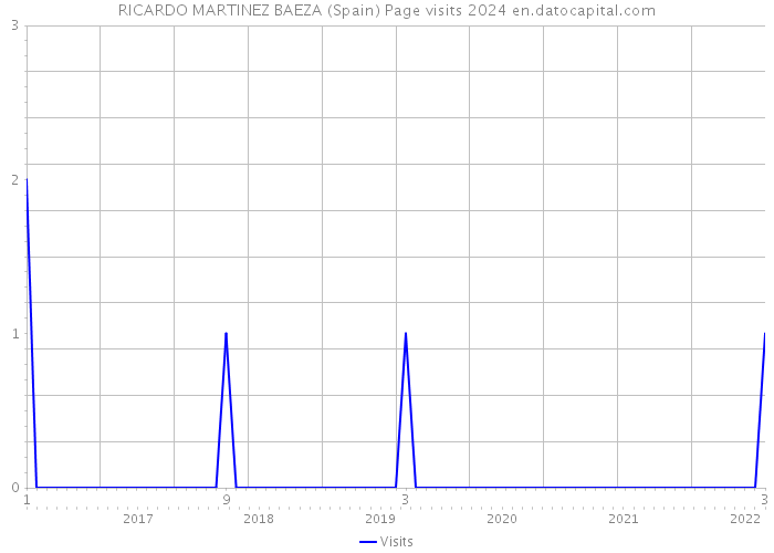 RICARDO MARTINEZ BAEZA (Spain) Page visits 2024 