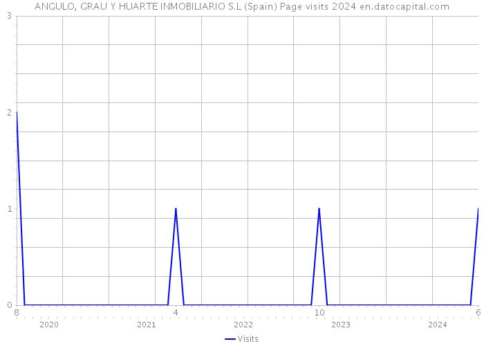 ANGULO, GRAU Y HUARTE INMOBILIARIO S.L (Spain) Page visits 2024 