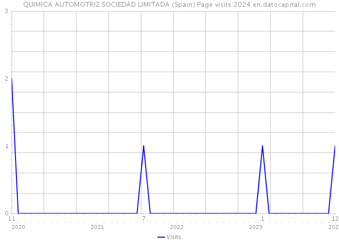 QUIMICA AUTOMOTRIZ SOCIEDAD LIMITADA (Spain) Page visits 2024 