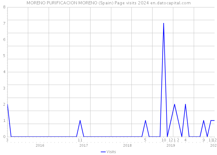 MORENO PURIFICACION MORENO (Spain) Page visits 2024 