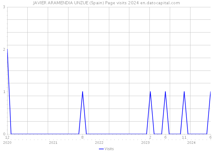 JAVIER ARAMENDIA UNZUE (Spain) Page visits 2024 