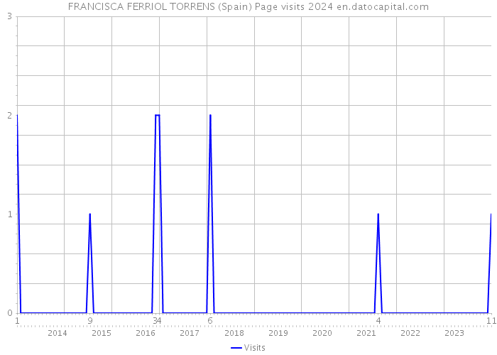FRANCISCA FERRIOL TORRENS (Spain) Page visits 2024 