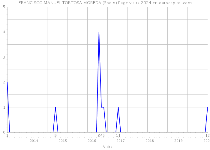 FRANCISCO MANUEL TORTOSA MOREDA (Spain) Page visits 2024 