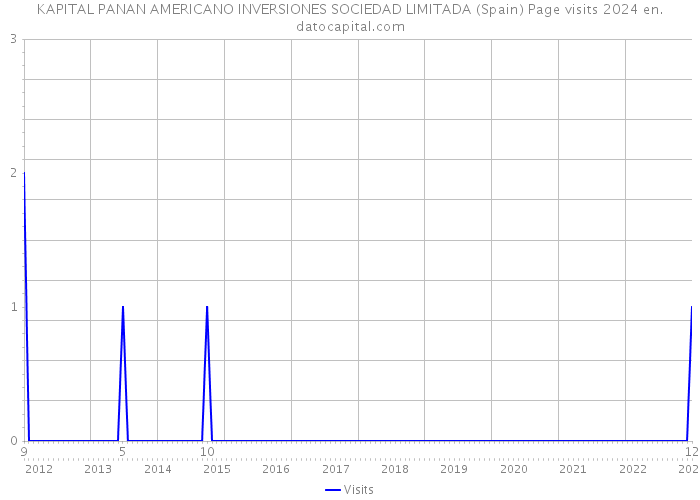 KAPITAL PANAN AMERICANO INVERSIONES SOCIEDAD LIMITADA (Spain) Page visits 2024 