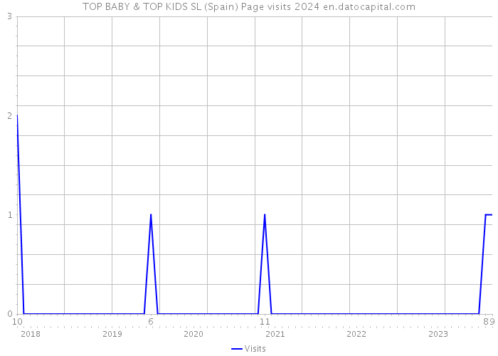 TOP BABY & TOP KIDS SL (Spain) Page visits 2024 