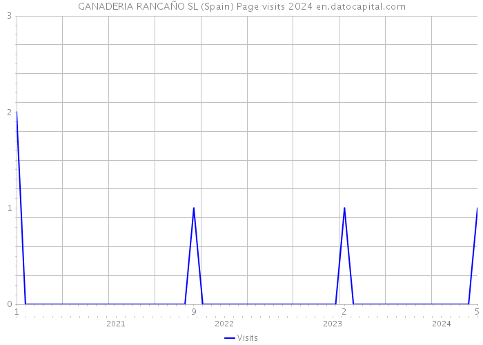 GANADERIA RANCAÑO SL (Spain) Page visits 2024 