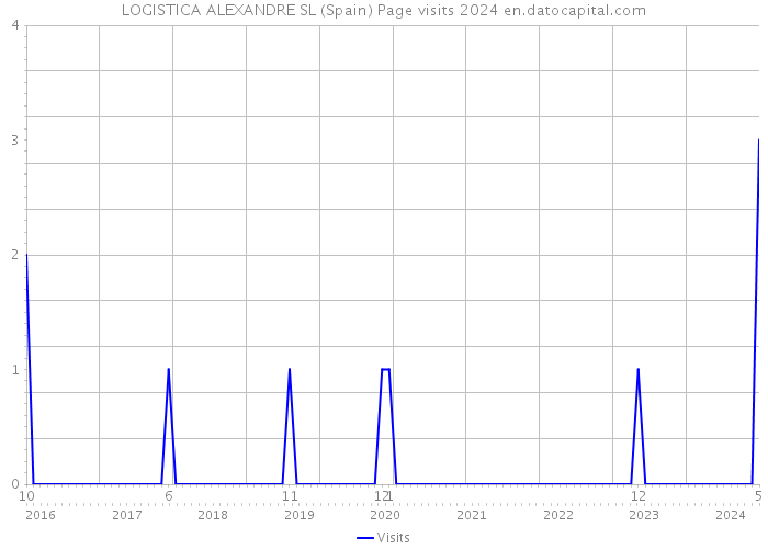 LOGISTICA ALEXANDRE SL (Spain) Page visits 2024 