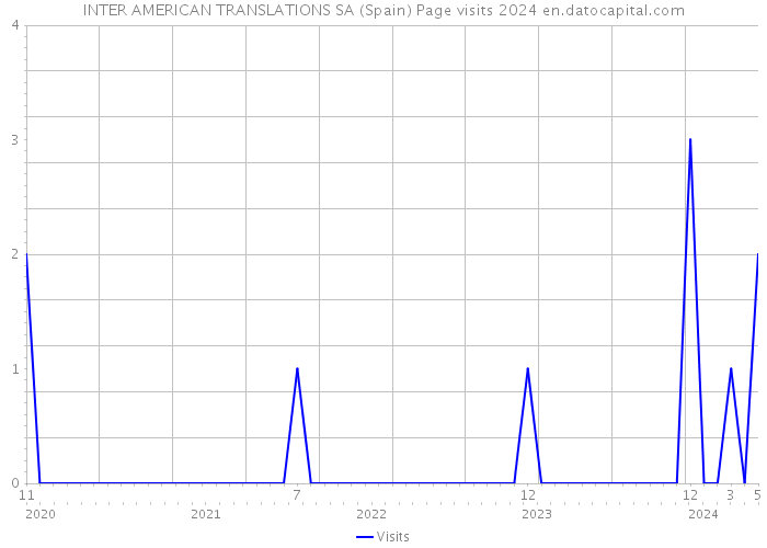 INTER AMERICAN TRANSLATIONS SA (Spain) Page visits 2024 