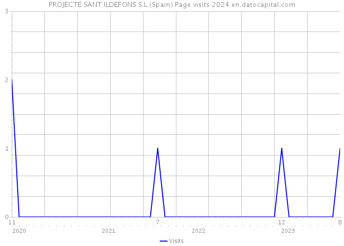 PROJECTE SANT ILDEFONS S.L (Spain) Page visits 2024 