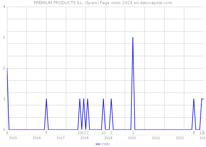 PREMIUM PRODUCTS S.L. (Spain) Page visits 2024 
