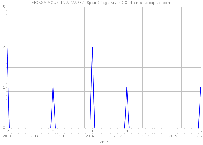 MONSA AGUSTIN ALVAREZ (Spain) Page visits 2024 