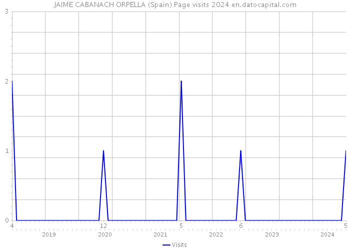 JAIME CABANACH ORPELLA (Spain) Page visits 2024 