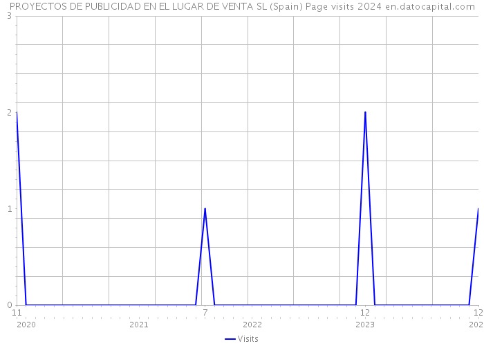 PROYECTOS DE PUBLICIDAD EN EL LUGAR DE VENTA SL (Spain) Page visits 2024 