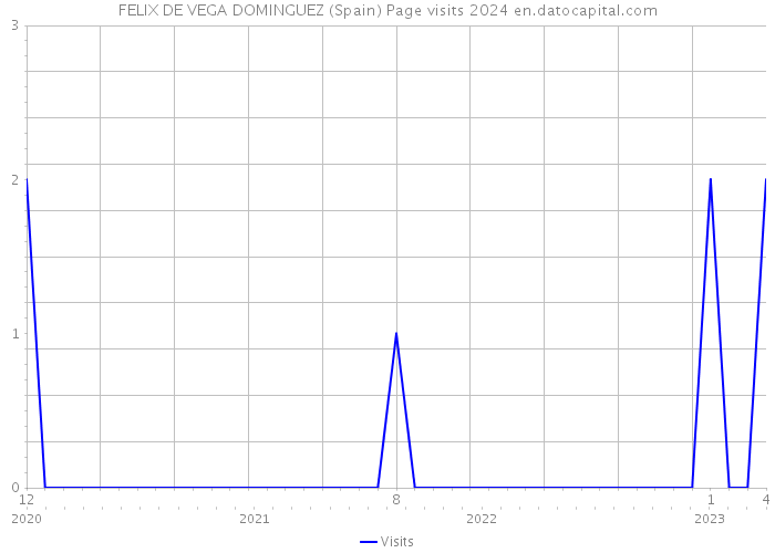 FELIX DE VEGA DOMINGUEZ (Spain) Page visits 2024 