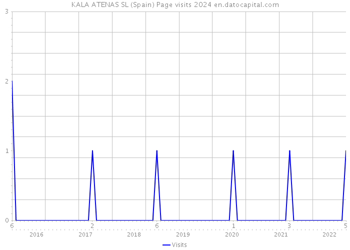 KALA ATENAS SL (Spain) Page visits 2024 