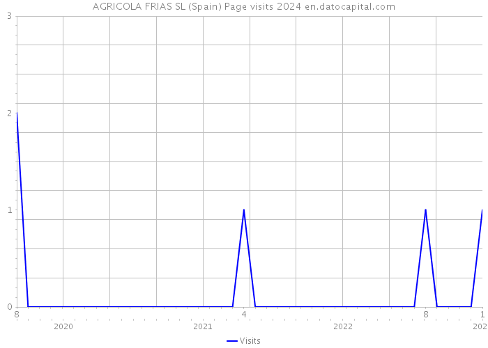 AGRICOLA FRIAS SL (Spain) Page visits 2024 