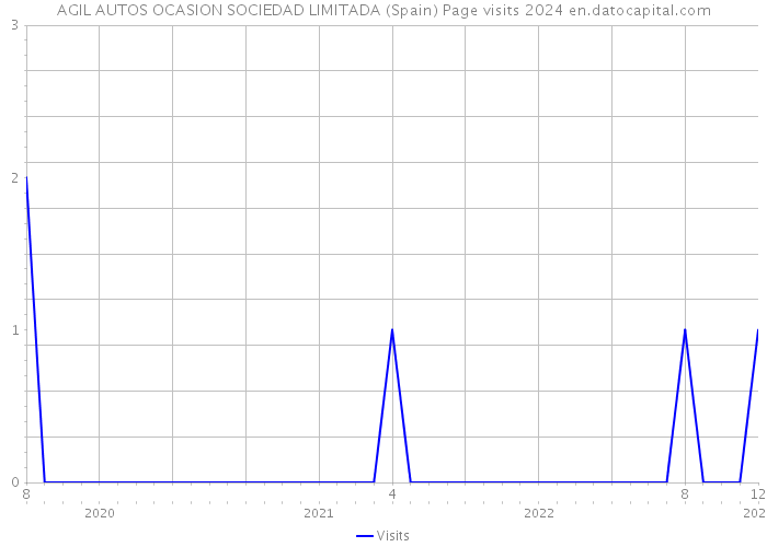 AGIL AUTOS OCASION SOCIEDAD LIMITADA (Spain) Page visits 2024 