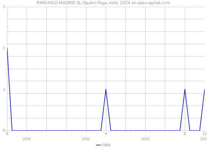 PARKINGO MADRID SL (Spain) Page visits 2024 