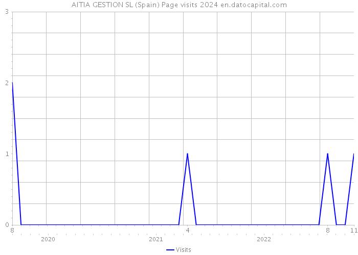 AITIA GESTION SL (Spain) Page visits 2024 