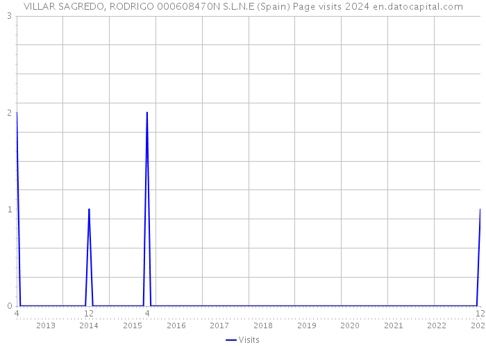 VILLAR SAGREDO, RODRIGO 000608470N S.L.N.E (Spain) Page visits 2024 