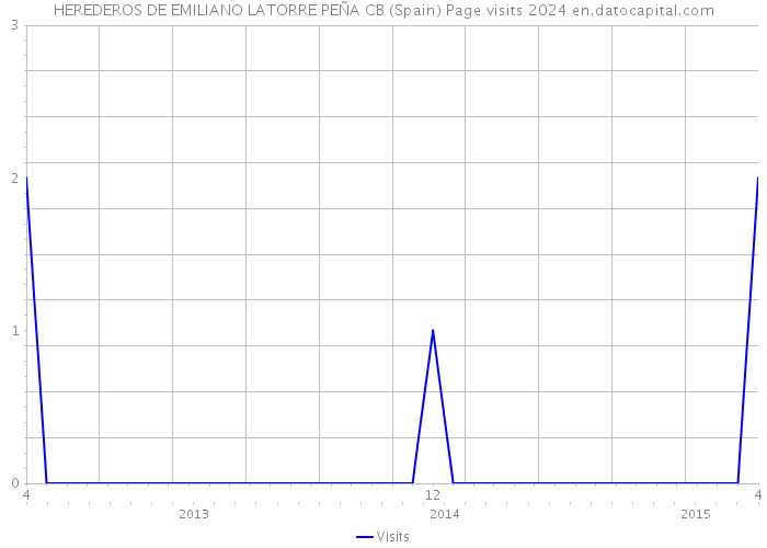 HEREDEROS DE EMILIANO LATORRE PEÑA CB (Spain) Page visits 2024 