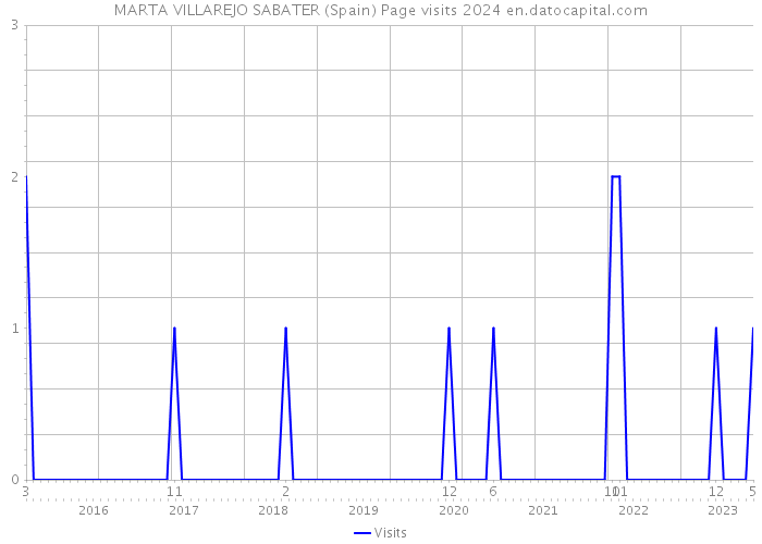 MARTA VILLAREJO SABATER (Spain) Page visits 2024 